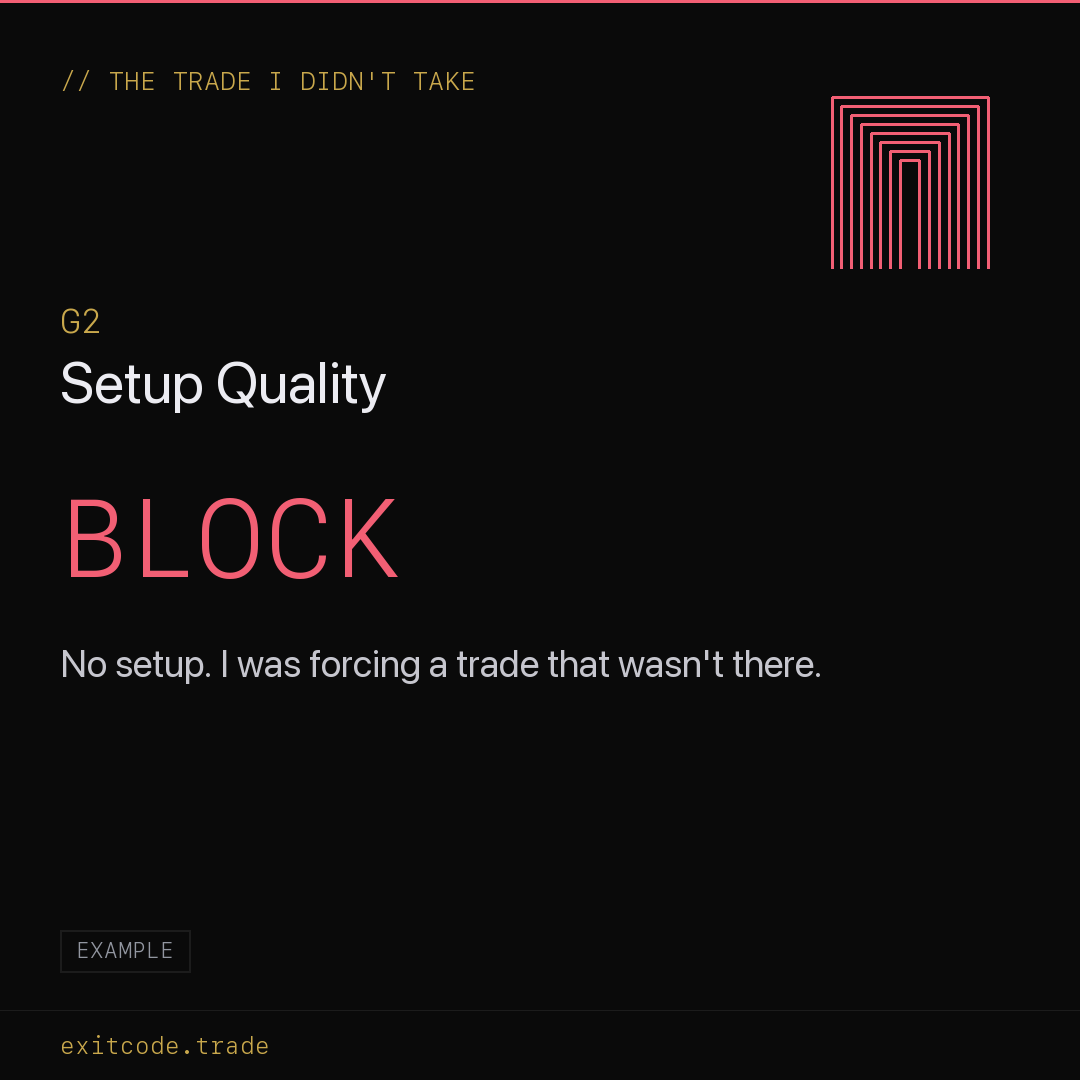 Blocked at Gate 2, Setup Quality: no setup, I was forcing a trade that wasn't there.