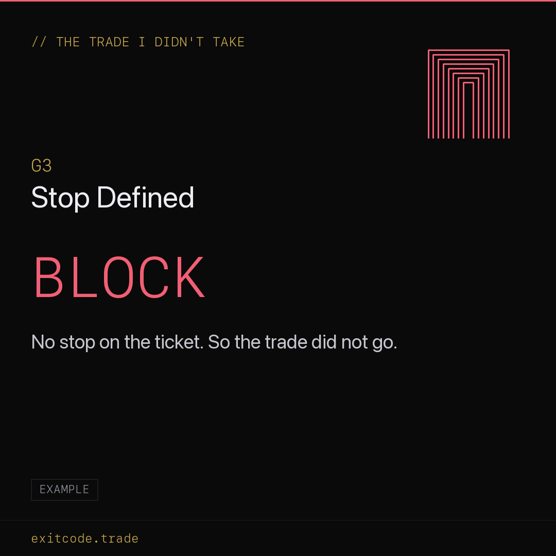 Blocked at Gate 3, Stop Defined: no stop on the ticket, so the trade did not go.