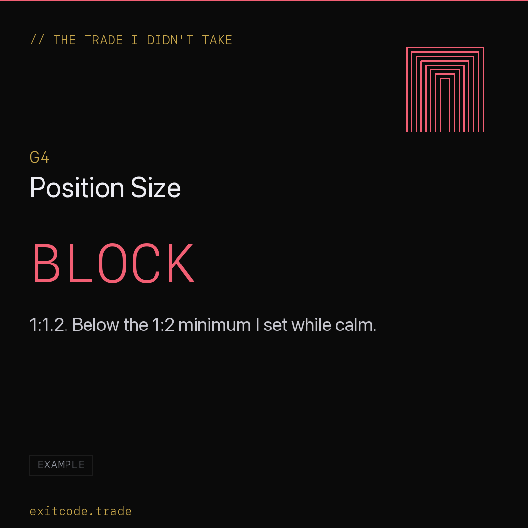 Blocked at Gate 4, Position Size: reward to risk of one to one point two, below the one to two minimum.