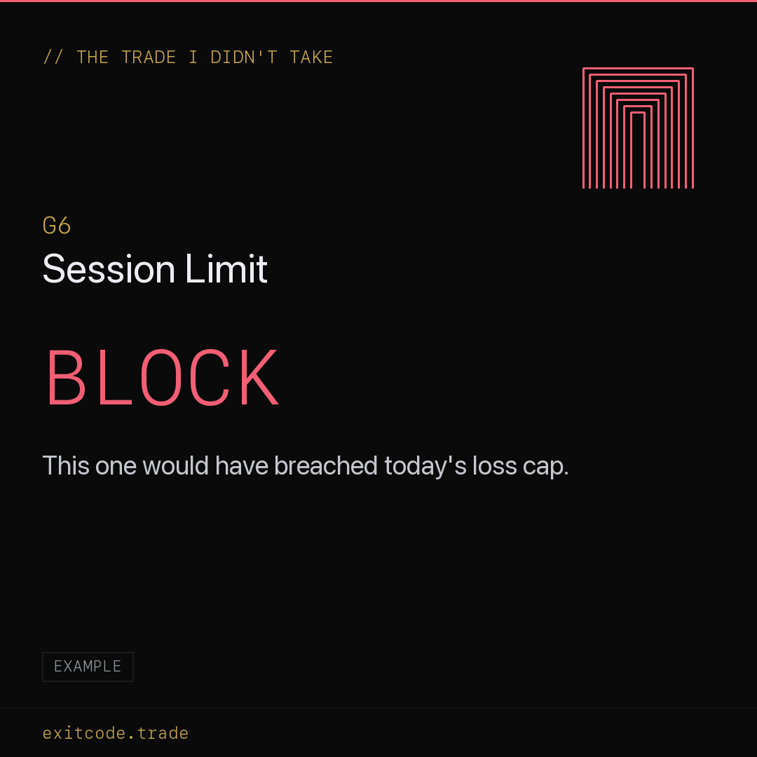 Blocked at Gate 6, Session Limit: this trade would have breached today's loss cap.