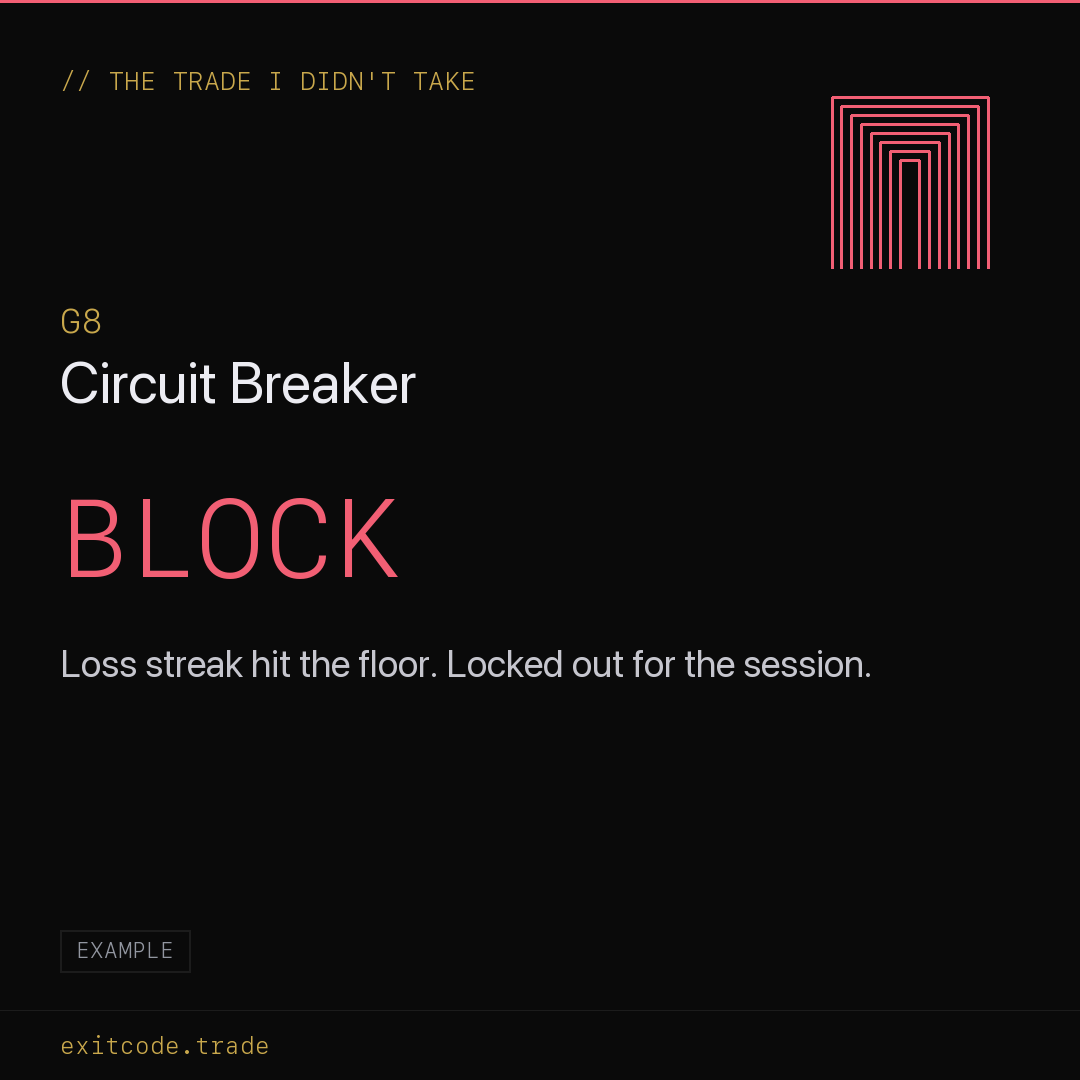Blocked at Gate 8, Circuit Breaker: loss streak hit the floor, locked out for the session.